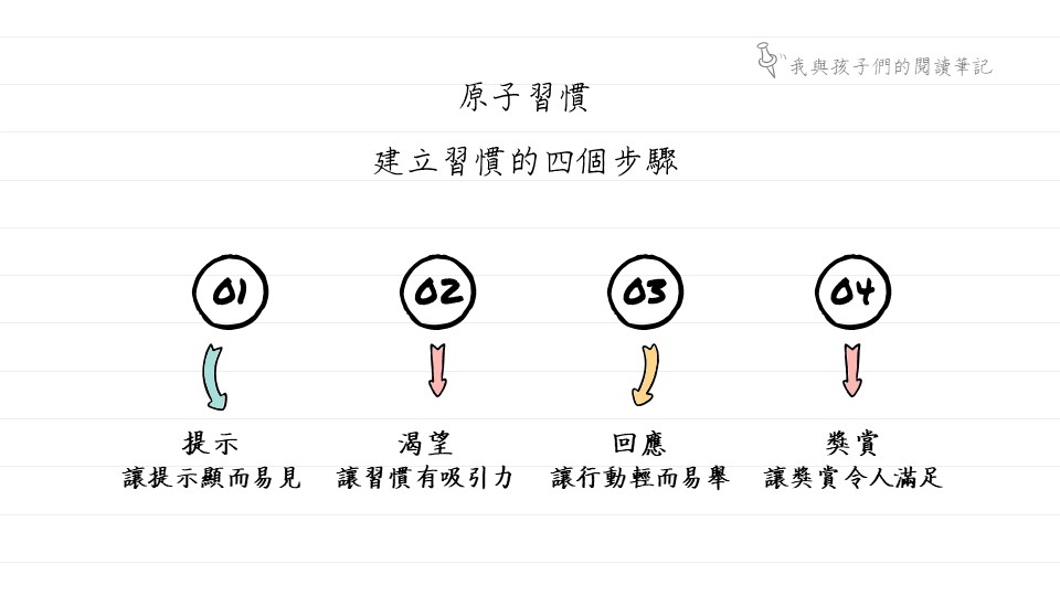 原子習慣四個步驟