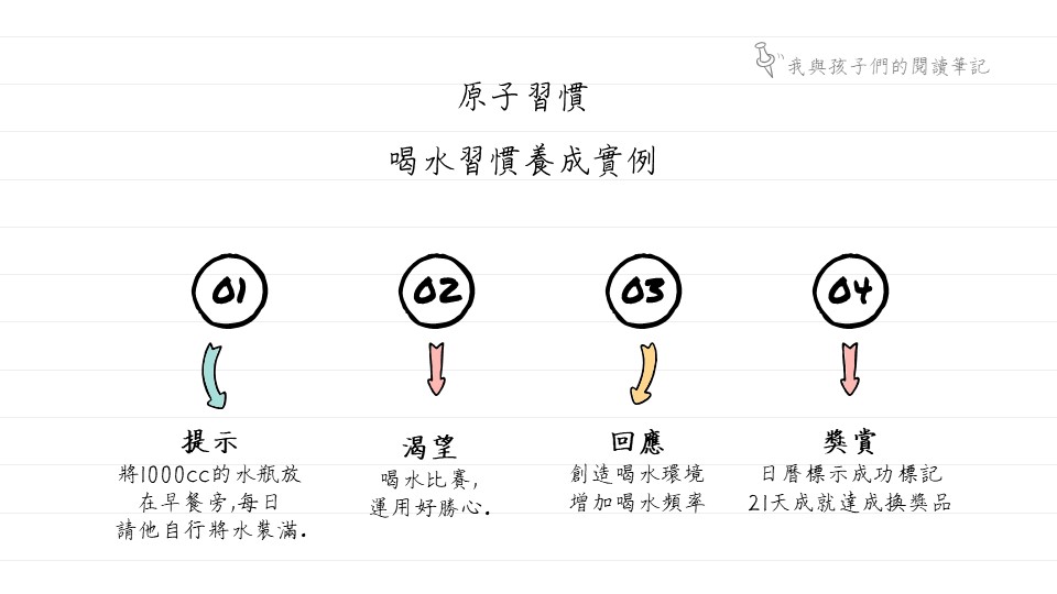 原子習慣-喝水實例