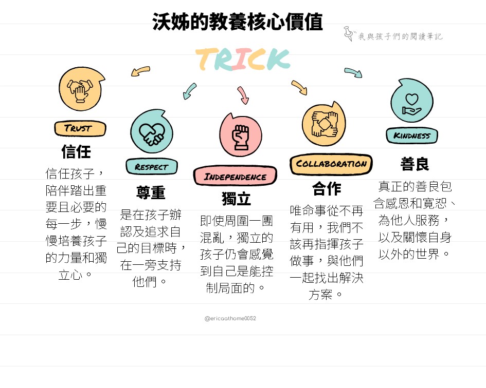 沃姊教養核心價值