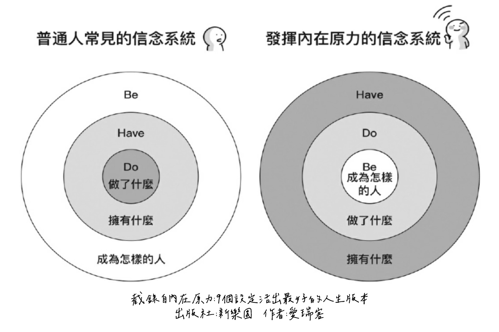 內在原力 be do have